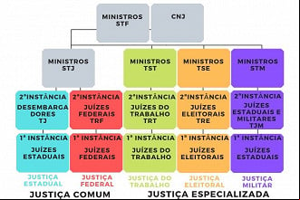 Organização hierárquica do Poder Judiciário brasileiro Organização hierárquica do Poder Judiciário brasileiro