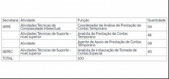 Vagas no processo seletivo do Ministério da Economia Vagas no processo seletivo do Ministério da Economia