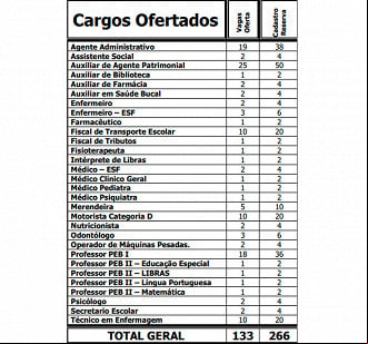 Cargos abertos no concurso da Prefeitura de Frecheirinha-CE em 2020 Cargos abertos no concurso da Prefeitura de Frecheirinha-CE em 2020