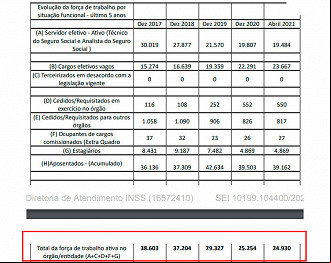 Cargos vagos no INSS em 2021 Cargos vagos no INSS em 2021