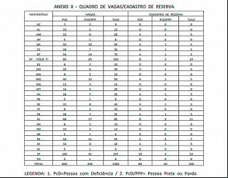 Vagas no concurso Caixa 2021 - Fonte: edital Vagas no concurso Caixa 2021 - Fonte: edital
