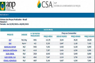 Preço dos Combustíveis em 28/05 - ANP Preço dos Combustíveis em 28/05 - ANP