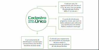 CadÚnico é ferramenta de ingresso para ingresso de pessoas em programas sociais - Foto: Ministério da Cidadania CadÚnico é ferramenta de ingresso para ingresso de pessoas em programas sociais - Foto: Ministério da Cidadania