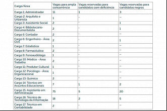 Quadro de vagas do concurso FUB 2022 - Fonte: Edital