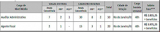 Cargos do concurso CRMV-RJ 2022 Cargos do concurso CRMV-RJ 2022