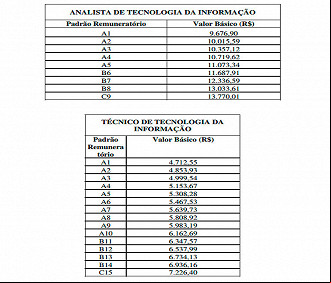 Cargos de TI do TJRS - Fonte: Projeto de Lei que unificou cargos Cargos de TI do TJRS - Fonte: Projeto de Lei que unificou cargos