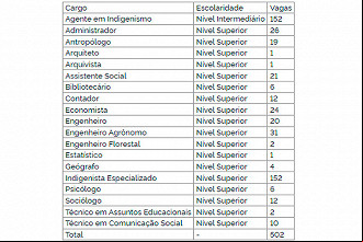 Cargos que serão abertos no concurso FUNAI 2023 - Fonte: Diário Oficial da União Cargos que serão abertos no concurso FUNAI 2023 - Fonte: Diário Oficial da União