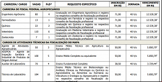 Concurso do Mapa em 2014 ofertou vagas para Fiscal, Agente e Técnico, além de outros cargos - Reprodução Concurso do Mapa em 2014 ofertou vagas para Fiscal, Agente e Técnico, além de outros cargos - Reprodução
