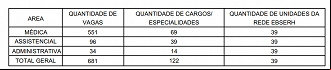 Concurso Ebserh deverá ter 681 vagas, inclusive para cargos das áreas assistêncial e istrativa - Reprodução Concurso Ebserh deverá ter 681 vagas, inclusive para cargos das áreas assistêncial e istrativa - Reprodução