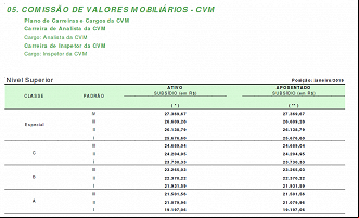 Concurso da CVM terá salários iniciais de R$ R$ 20.924,80 com o reajuste de 2023 - Reprodução Concurso da CVM terá salários iniciais de R$ R$ 20.924,80 com o reajuste de 2023 - Reprodução
