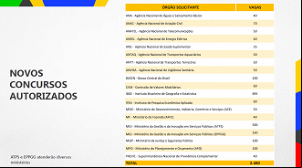 Governo autorizou outras 2.480 mil vagas para concursos públicos, ultraando 8 mil oportunidades previstas, considerando lotes anteriores. - Reprodução/MGI Governo autorizou outras 2.480 mil vagas para concursos públicos, ultraando 8 mil oportunidades previstas, considerando lotes anteriores. - Reprodução/MGI