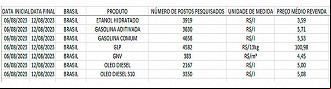 Preço da Gasolina deve ar de R$ 6 o litro a partir desta semana Preço da Gasolina deve ar de R$ 6 o litro a partir desta semana