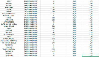Preço médio do litro de gasolina comum a de R$ 6 em 13 estados Preço médio do litro de gasolina comum a de R$ 6 em 13 estados