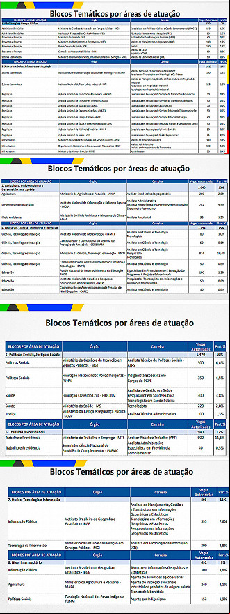 Desenho inicial dos 8 blocos do Concurso CNU que ainda pode mudar - Fonte: Gov Desenho inicial dos 8 blocos do Concurso CNU que ainda pode mudar - Fonte: Gov