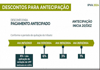 Descontos do calendário do IPVA RS 2024 - Fonte: Sefaz/RS Descontos do calendário do IPVA RS 2024 - Fonte: Sefaz/RS