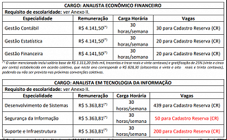 Cargos e áreas do concurso BANESTES - Edital