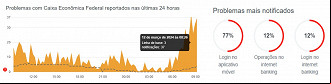 Créditos: Divulgação/Downdetector