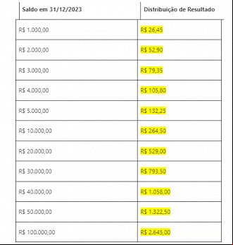 Lucro do FGTS a ser distribuído em 2024 - Fonte: IFGT Lucro do FGTS a ser distribuído em 2024 - Fonte: IFGT