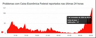 Créditos: Divulgação/Downdetector Créditos: Divulgação/Downdetector