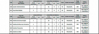 Cargos do Concurso CRO-AL 2024 - Fonte: Edital Cargos do Concurso CRO-AL 2024 - Fonte: Edital