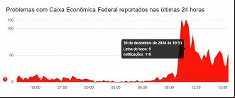 Créditos: Divulgação/Downdetector Créditos: Divulgação/Downdetector